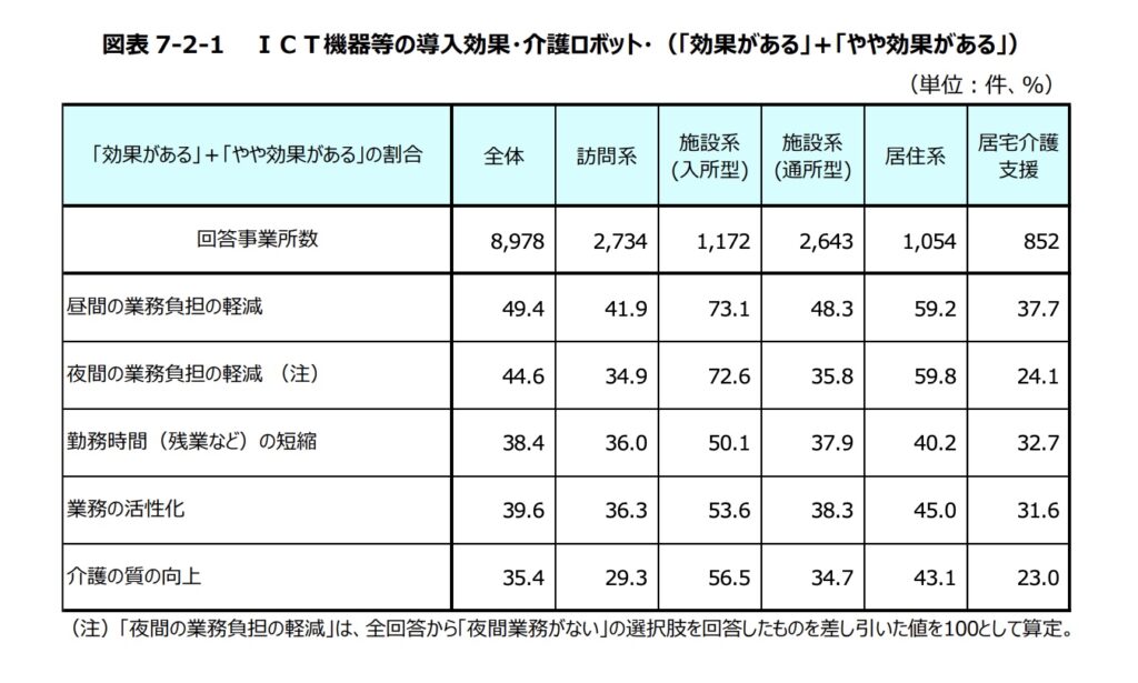 ICT機器等の導入効果アンケート結果の表