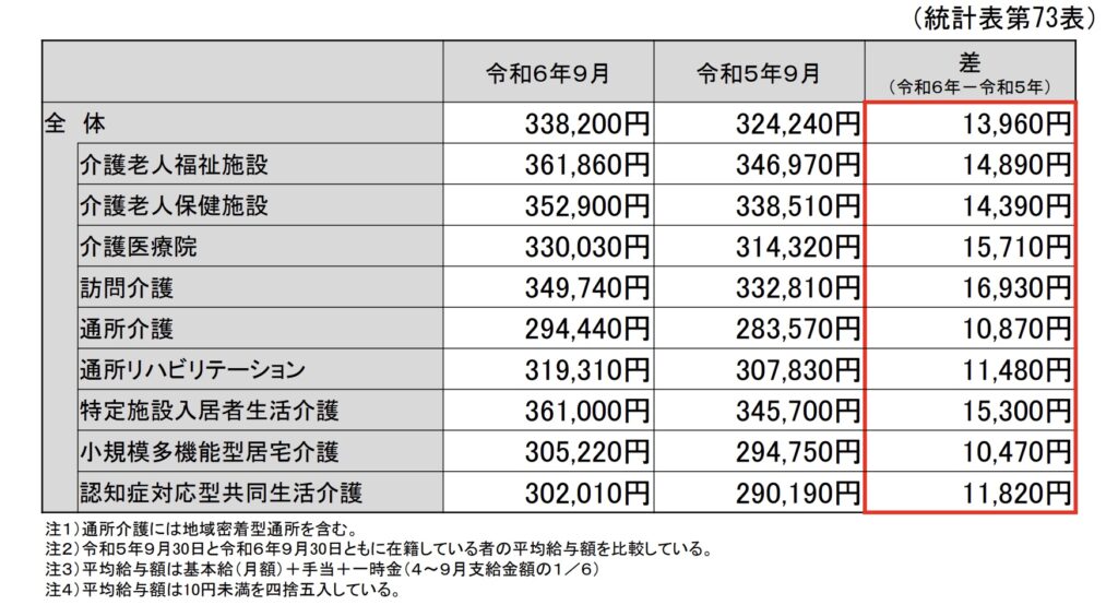 介護職員の月給（令和５年９月と令和６年９月の表）