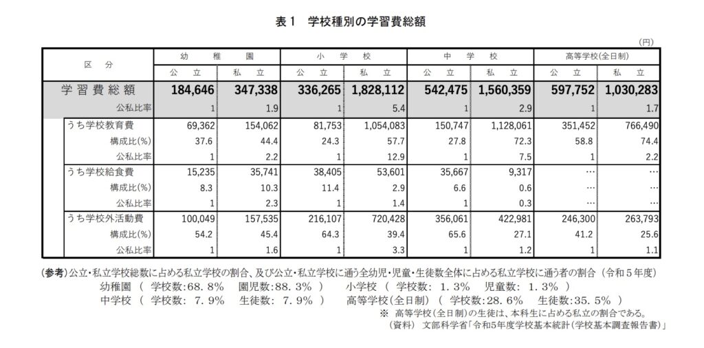 学校種別の学習費総額の表