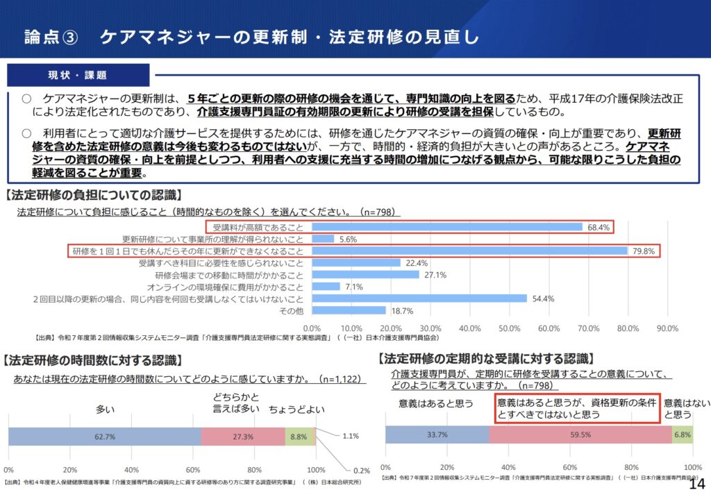厚生労働省 社会保障審議会での資料(ケアマネジャーアンケー)法廷研修の負担についての認識等