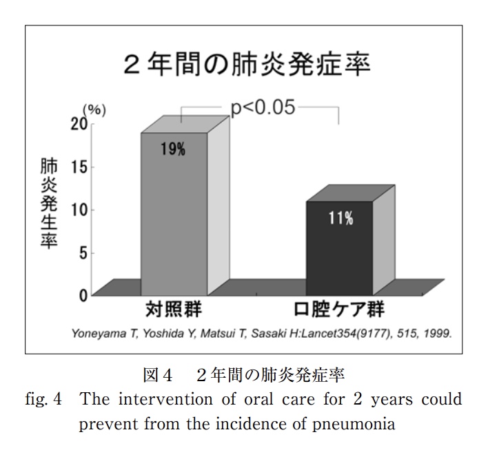 2年間の肺炎発症率の図解
