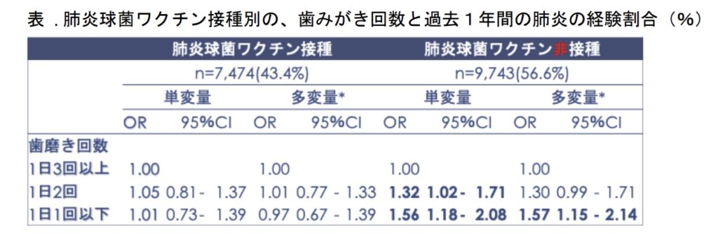 歯磨き回数と過去1年間の肺炎発症率の図解