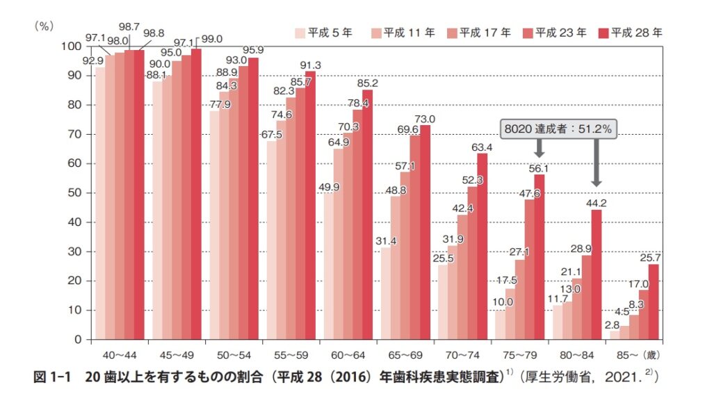 8020達成者の図解