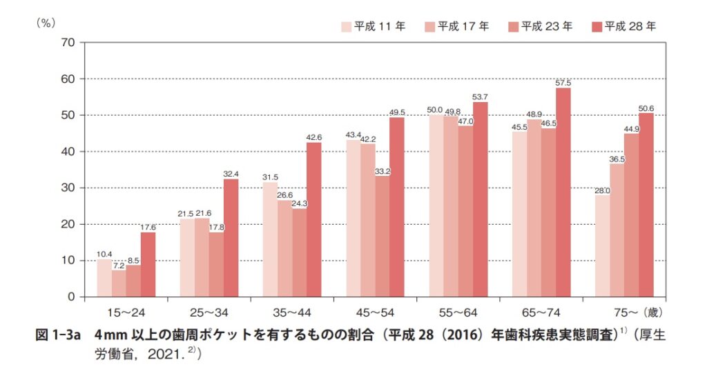 ４㎜以上の歯周ポケットを有するものの割合図解