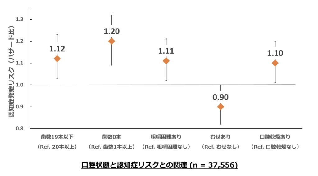 歯の喪失、咀嚼困難、口腔乾燥があると認知症のリスクが高まる図解