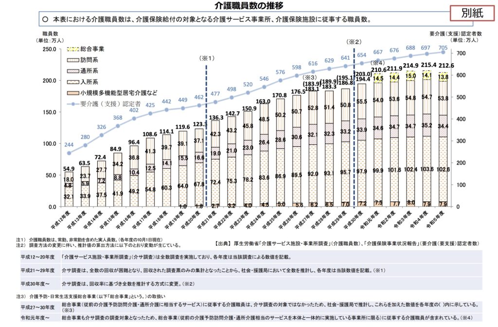 介護職員の推移のグラフ